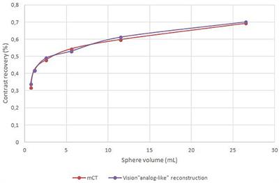 Assessment of Image Quality and Lesion Detectability With Digital PET/CT System